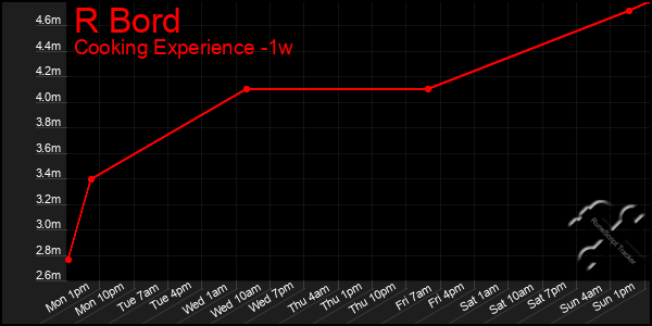 Last 7 Days Graph of R Bord