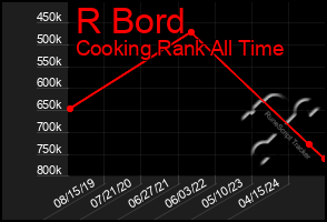 Total Graph of R Bord