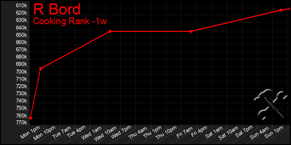 Last 7 Days Graph of R Bord