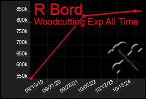 Total Graph of R Bord
