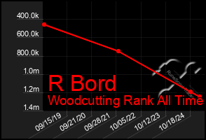 Total Graph of R Bord