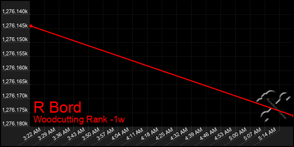 Last 7 Days Graph of R Bord