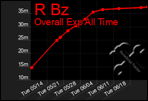 Total Graph of R Bz