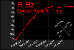 Total Graph of R Bz