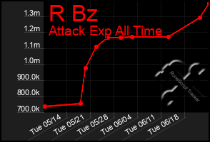Total Graph of R Bz