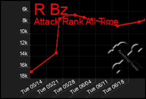 Total Graph of R Bz