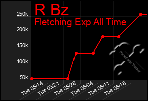 Total Graph of R Bz