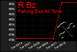 Total Graph of R Bz