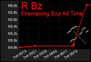 Total Graph of R Bz