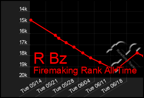 Total Graph of R Bz