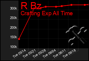 Total Graph of R Bz