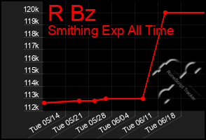 Total Graph of R Bz