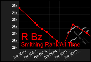 Total Graph of R Bz