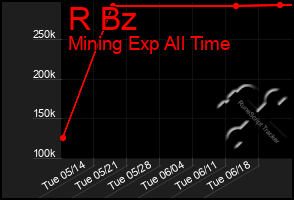 Total Graph of R Bz