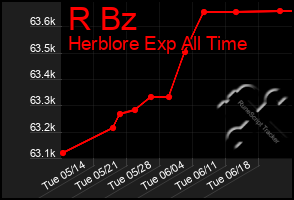 Total Graph of R Bz