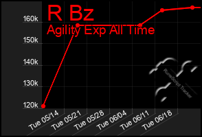 Total Graph of R Bz