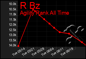 Total Graph of R Bz