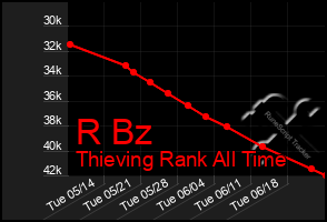 Total Graph of R Bz