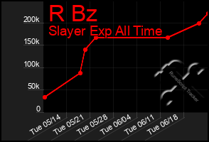 Total Graph of R Bz
