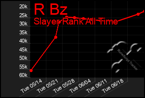 Total Graph of R Bz