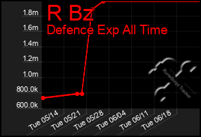 Total Graph of R Bz