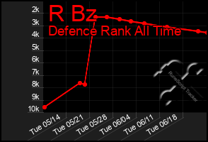 Total Graph of R Bz
