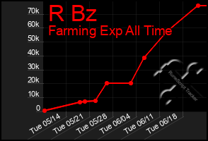 Total Graph of R Bz