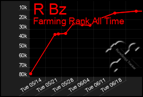 Total Graph of R Bz