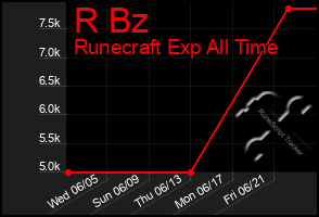 Total Graph of R Bz