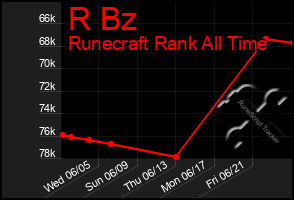 Total Graph of R Bz