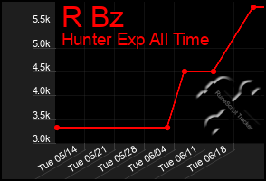 Total Graph of R Bz
