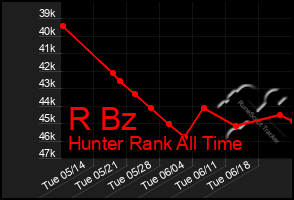 Total Graph of R Bz