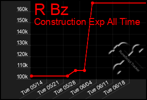 Total Graph of R Bz