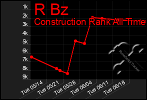 Total Graph of R Bz
