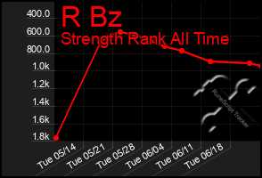 Total Graph of R Bz