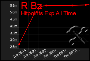 Total Graph of R Bz