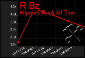 Total Graph of R Bz