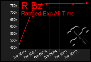 Total Graph of R Bz