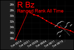 Total Graph of R Bz