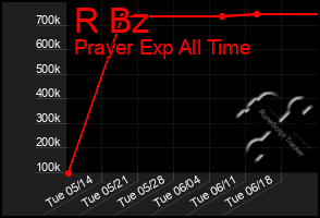 Total Graph of R Bz