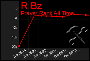 Total Graph of R Bz