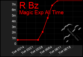 Total Graph of R Bz