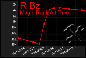 Total Graph of R Bz