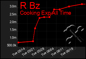 Total Graph of R Bz