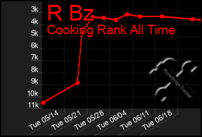 Total Graph of R Bz