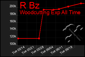 Total Graph of R Bz