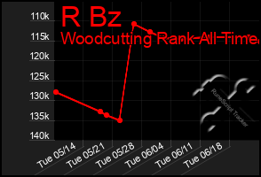Total Graph of R Bz