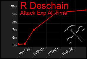 Total Graph of R Deschain