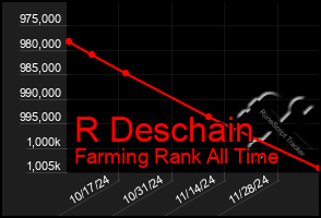 Total Graph of R Deschain