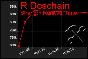 Total Graph of R Deschain